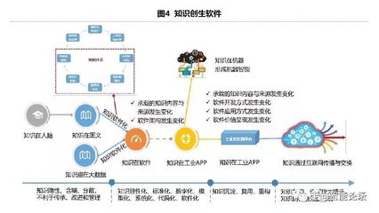工業(yè)APP溯源 知識軟件化返璞歸真與工業(yè)互聯(lián)網(wǎng)數(shù)據(jù)服務(wù)