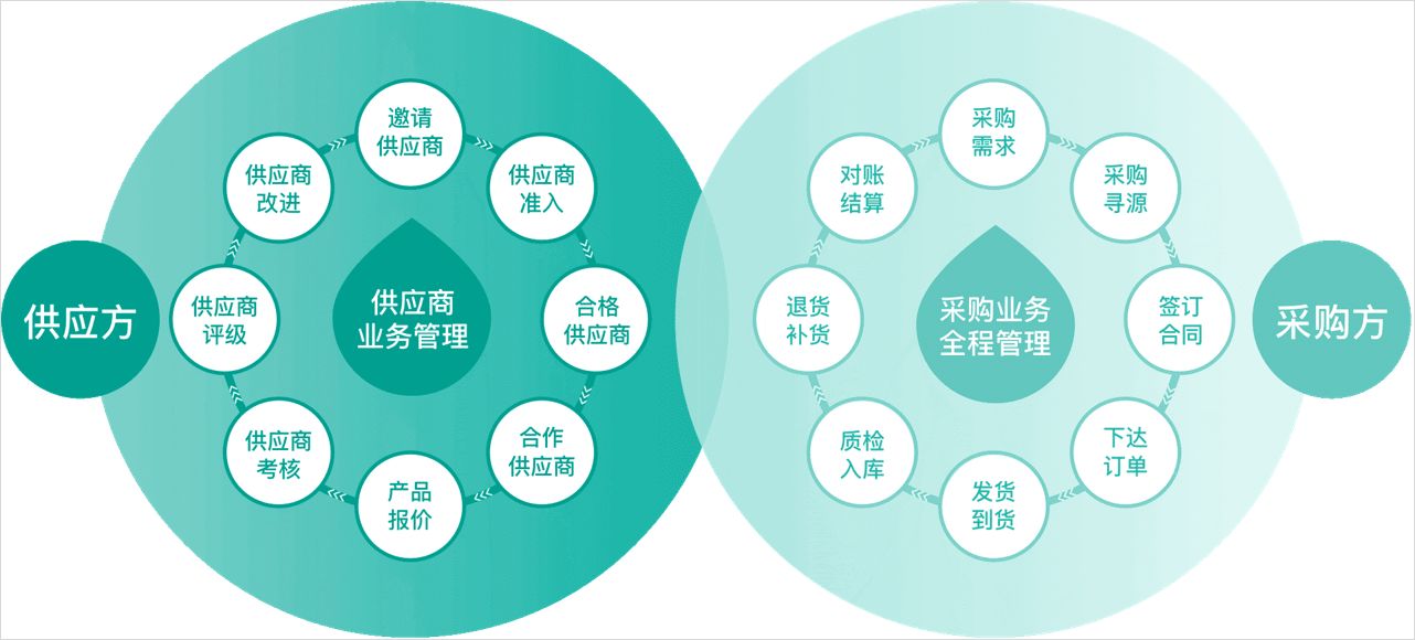 供應鏈與供應鏈管理服務的核心解讀